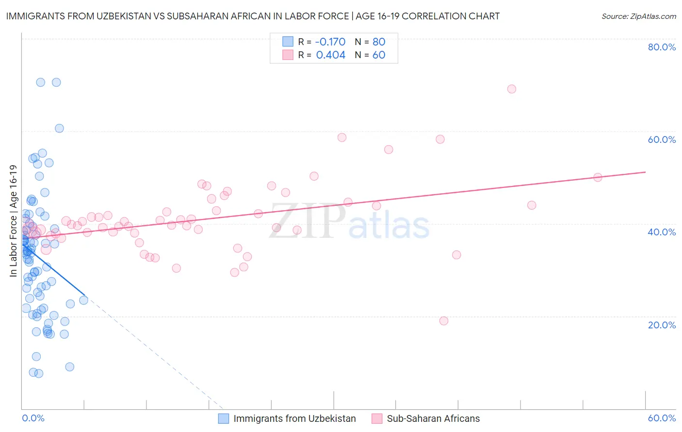 Immigrants from Uzbekistan vs Subsaharan African In Labor Force | Age 16-19