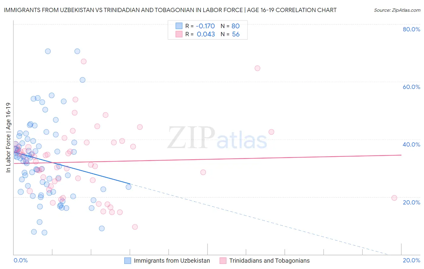 Immigrants from Uzbekistan vs Trinidadian and Tobagonian In Labor Force | Age 16-19