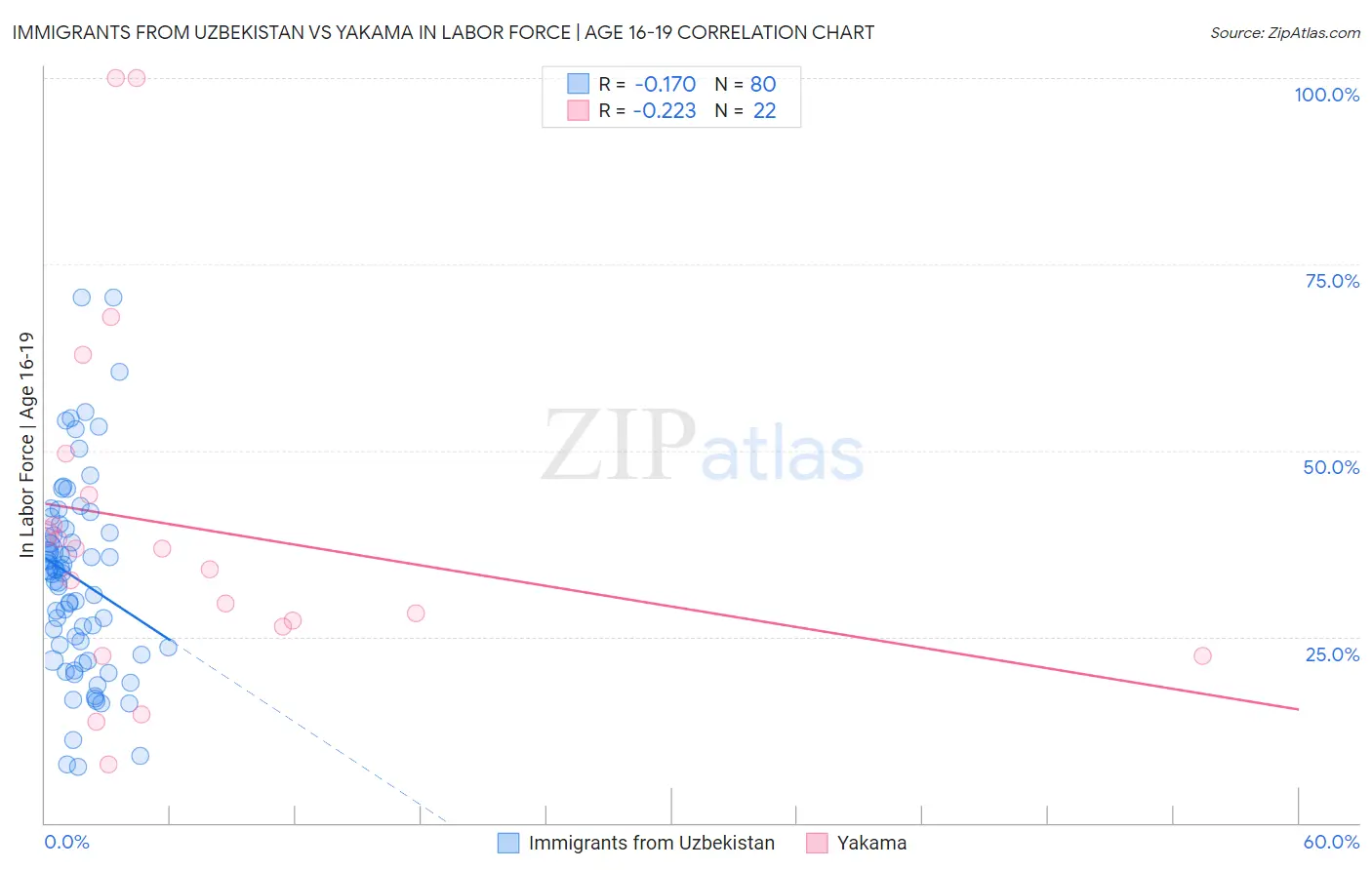 Immigrants from Uzbekistan vs Yakama In Labor Force | Age 16-19