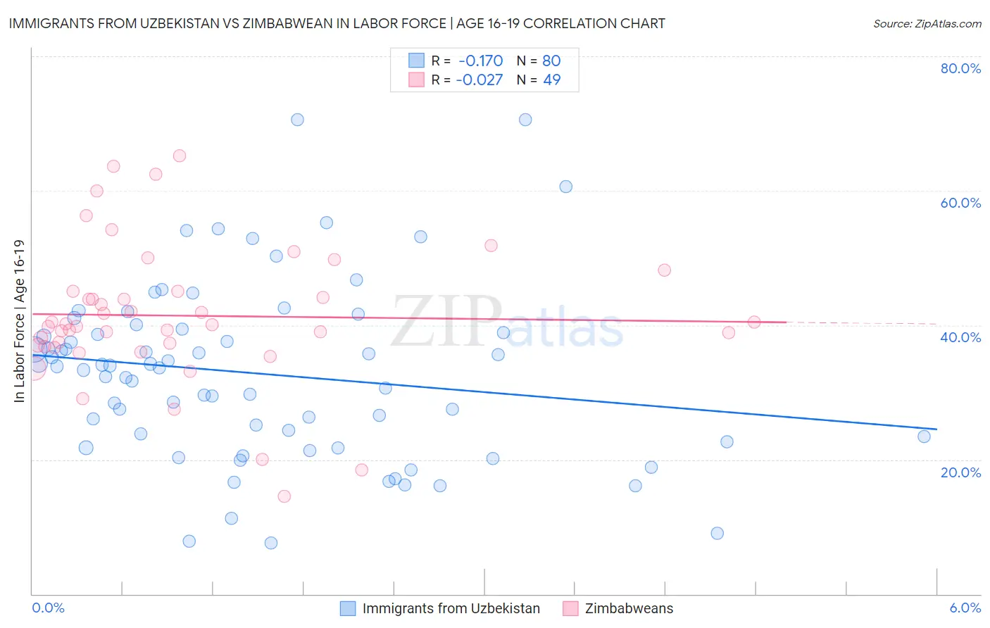 Immigrants from Uzbekistan vs Zimbabwean In Labor Force | Age 16-19