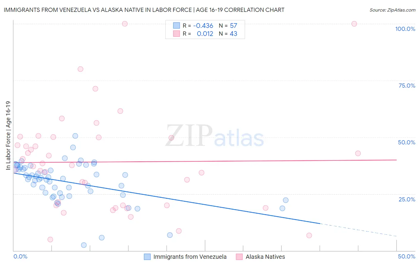 Immigrants from Venezuela vs Alaska Native In Labor Force | Age 16-19