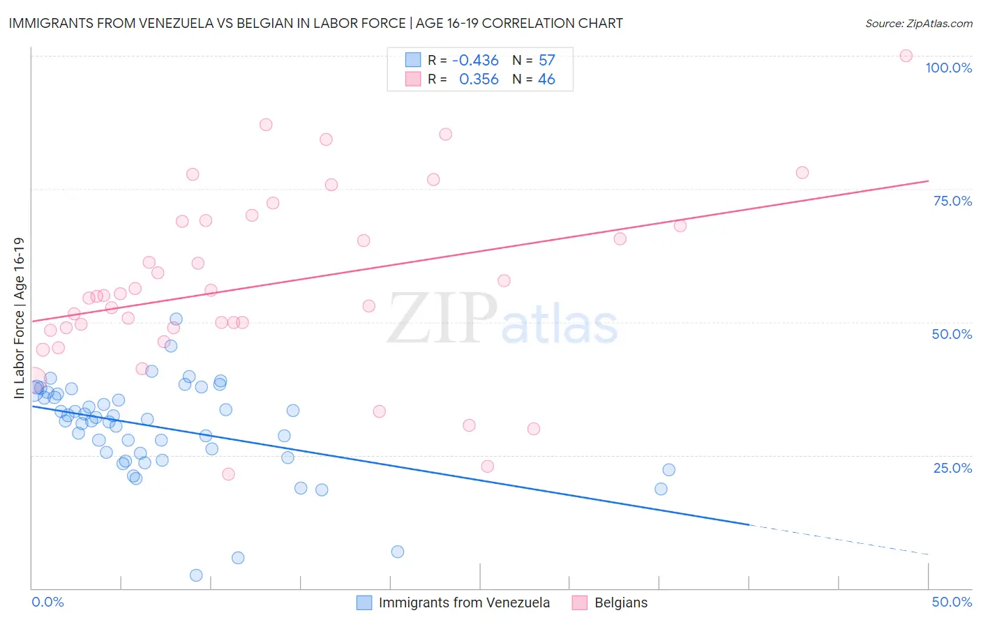 Immigrants from Venezuela vs Belgian In Labor Force | Age 16-19