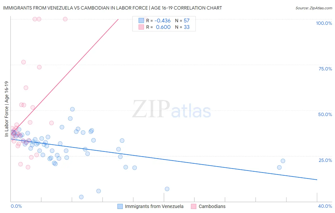 Immigrants from Venezuela vs Cambodian In Labor Force | Age 16-19