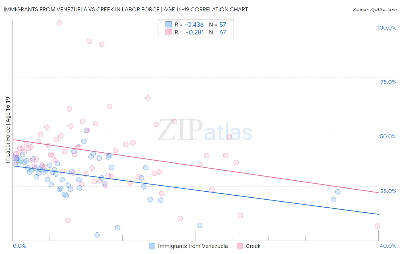 Immigrants from Venezuela vs Creek In Labor Force | Age 16-19