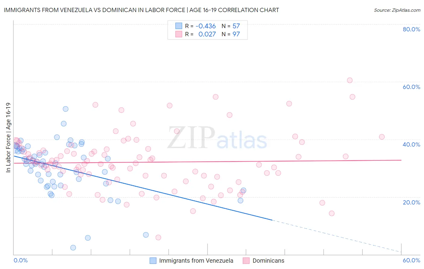 Immigrants from Venezuela vs Dominican In Labor Force | Age 16-19