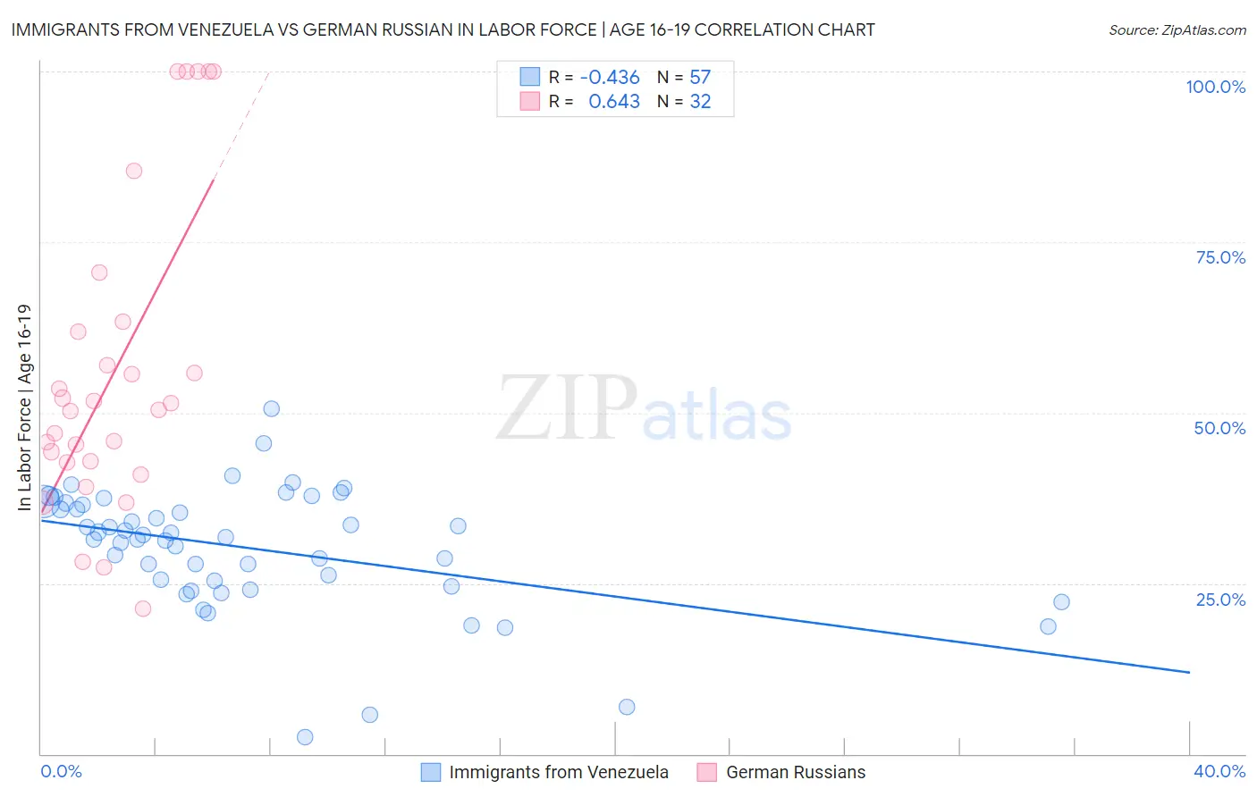 Immigrants from Venezuela vs German Russian In Labor Force | Age 16-19