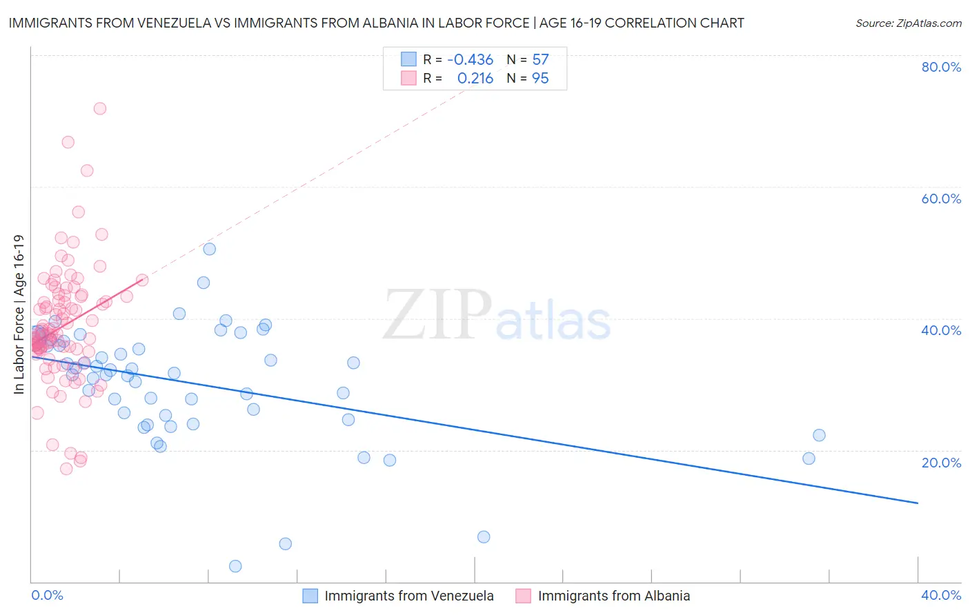 Immigrants from Venezuela vs Immigrants from Albania In Labor Force | Age 16-19