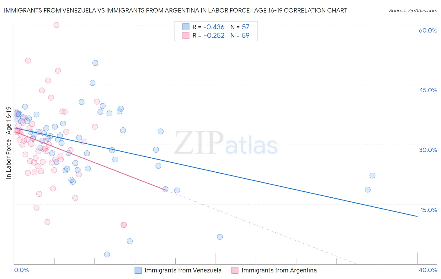 Immigrants from Venezuela vs Immigrants from Argentina In Labor Force | Age 16-19