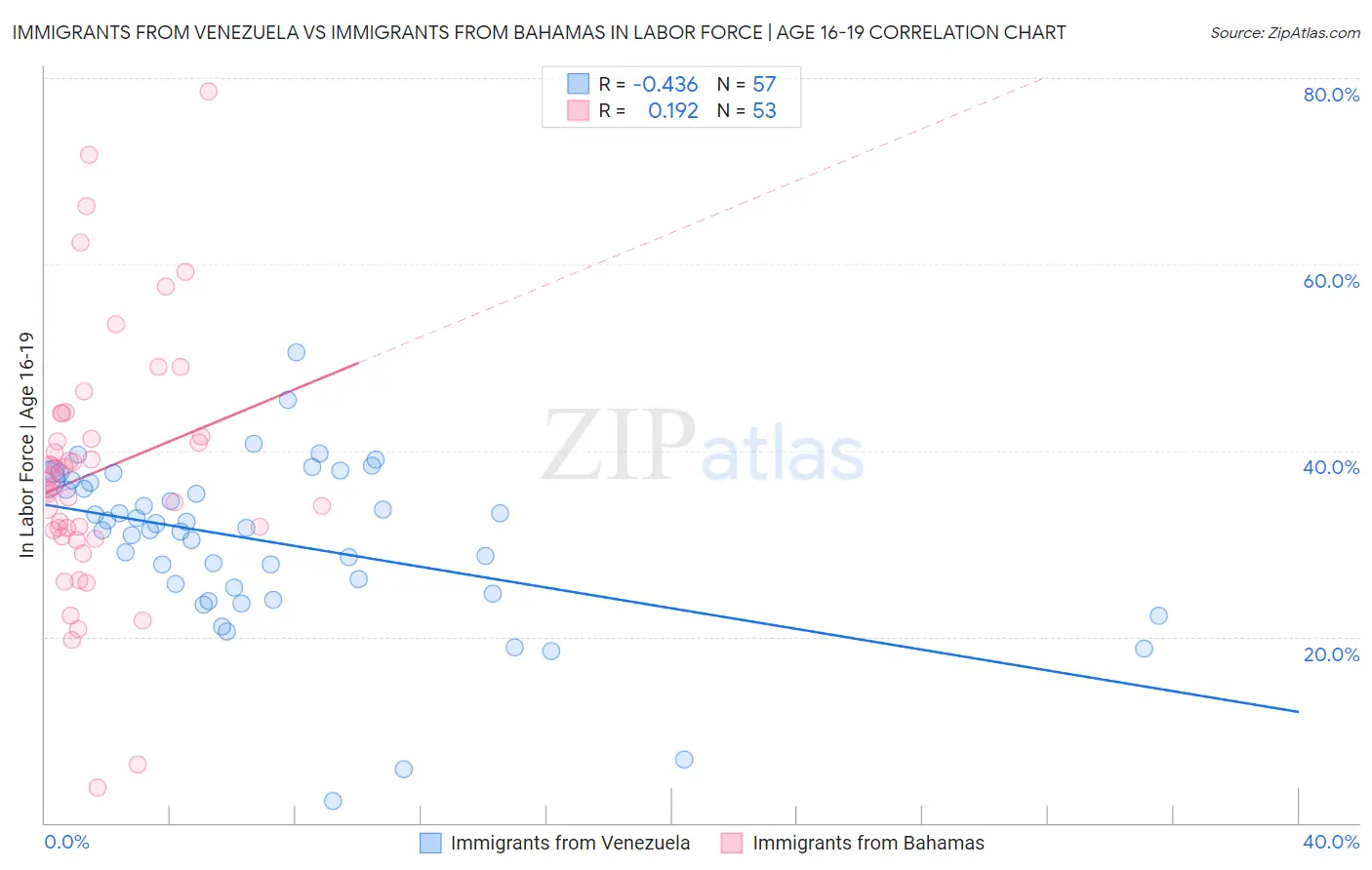 Immigrants from Venezuela vs Immigrants from Bahamas In Labor Force | Age 16-19