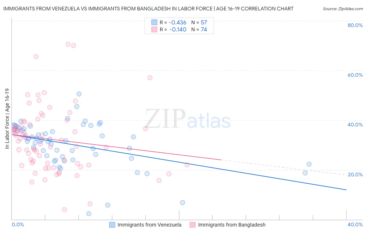 Immigrants from Venezuela vs Immigrants from Bangladesh In Labor Force | Age 16-19