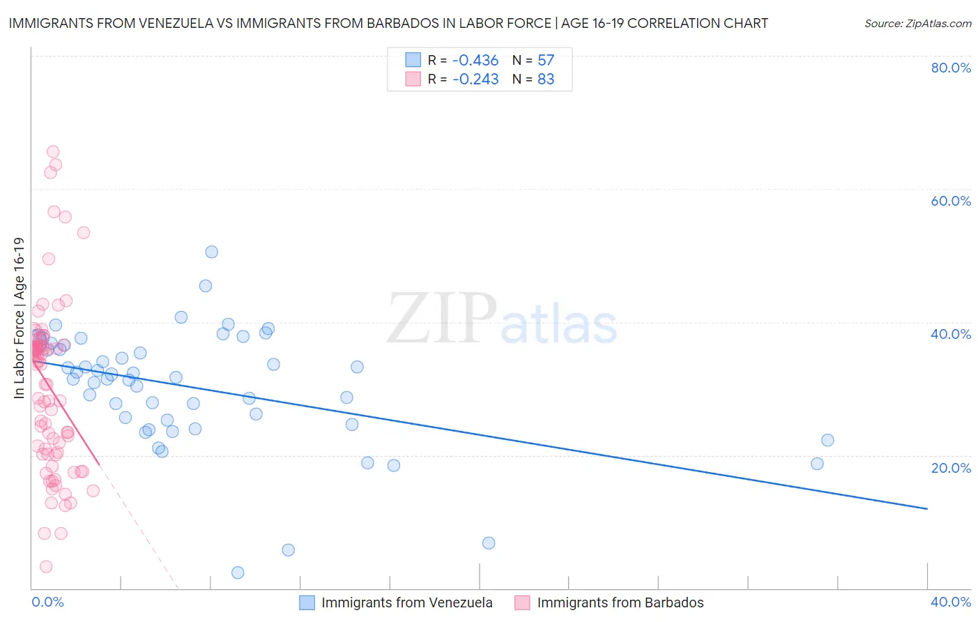 Immigrants from Venezuela vs Immigrants from Barbados In Labor Force | Age 16-19