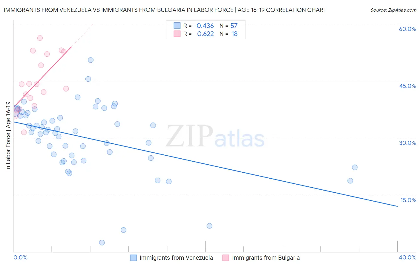 Immigrants from Venezuela vs Immigrants from Bulgaria In Labor Force | Age 16-19