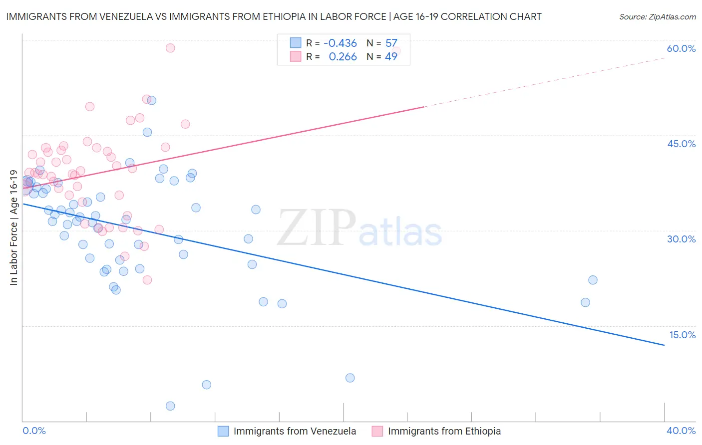 Immigrants from Venezuela vs Immigrants from Ethiopia In Labor Force | Age 16-19