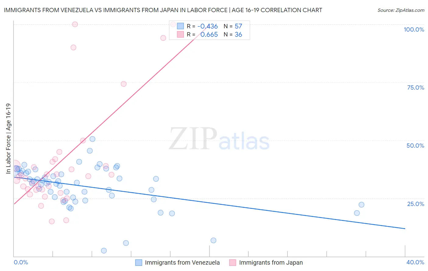 Immigrants from Venezuela vs Immigrants from Japan In Labor Force | Age 16-19