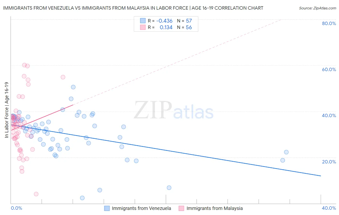 Immigrants from Venezuela vs Immigrants from Malaysia In Labor Force | Age 16-19