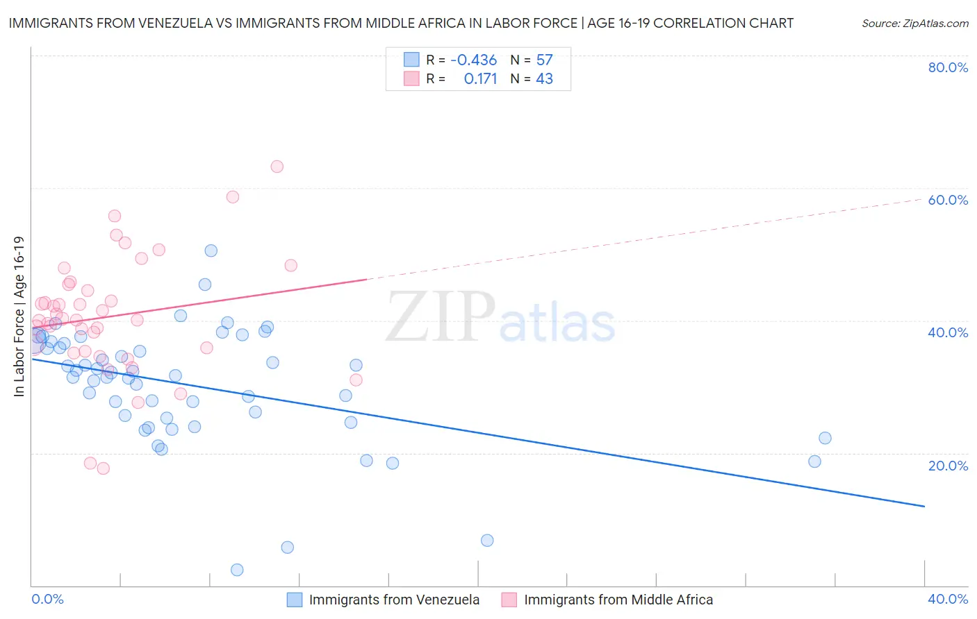 Immigrants from Venezuela vs Immigrants from Middle Africa In Labor Force | Age 16-19