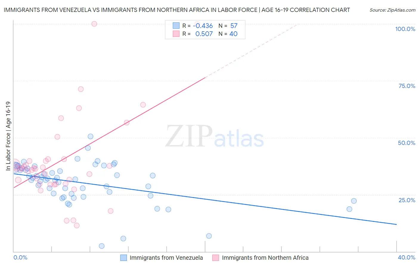 Immigrants from Venezuela vs Immigrants from Northern Africa In Labor Force | Age 16-19