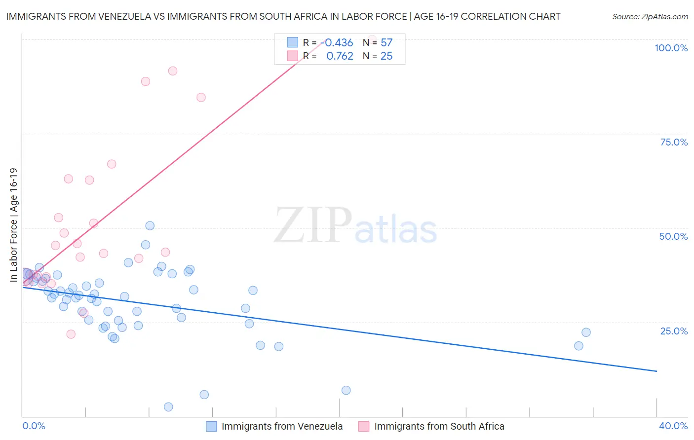 Immigrants from Venezuela vs Immigrants from South Africa In Labor Force | Age 16-19