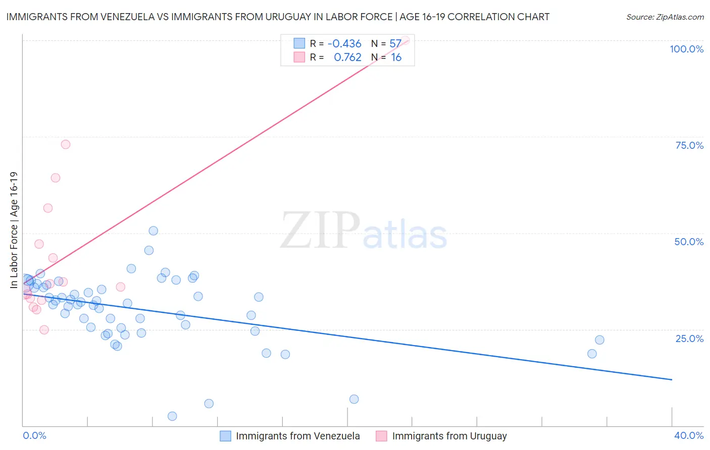 Immigrants from Venezuela vs Immigrants from Uruguay In Labor Force | Age 16-19