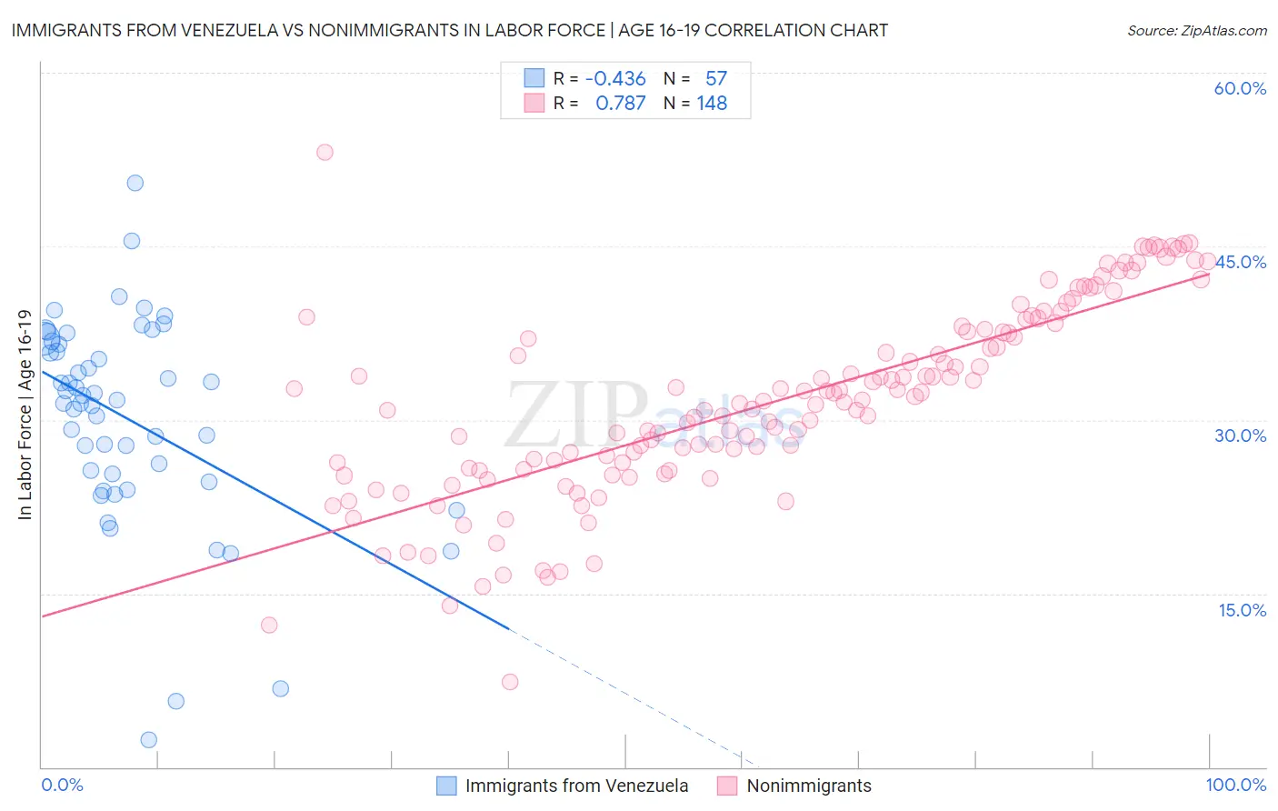 Immigrants from Venezuela vs Nonimmigrants In Labor Force | Age 16-19