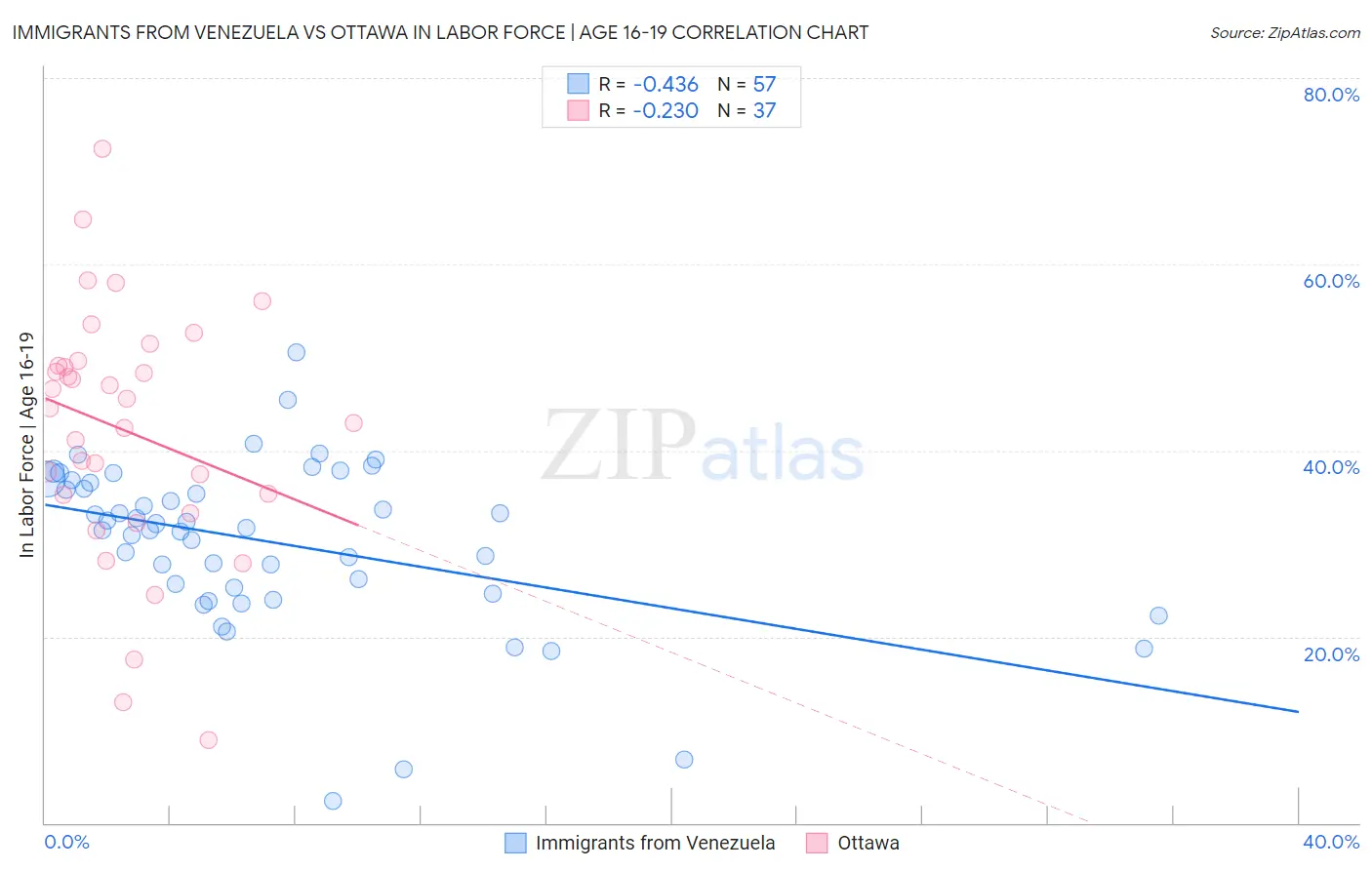 Immigrants from Venezuela vs Ottawa In Labor Force | Age 16-19