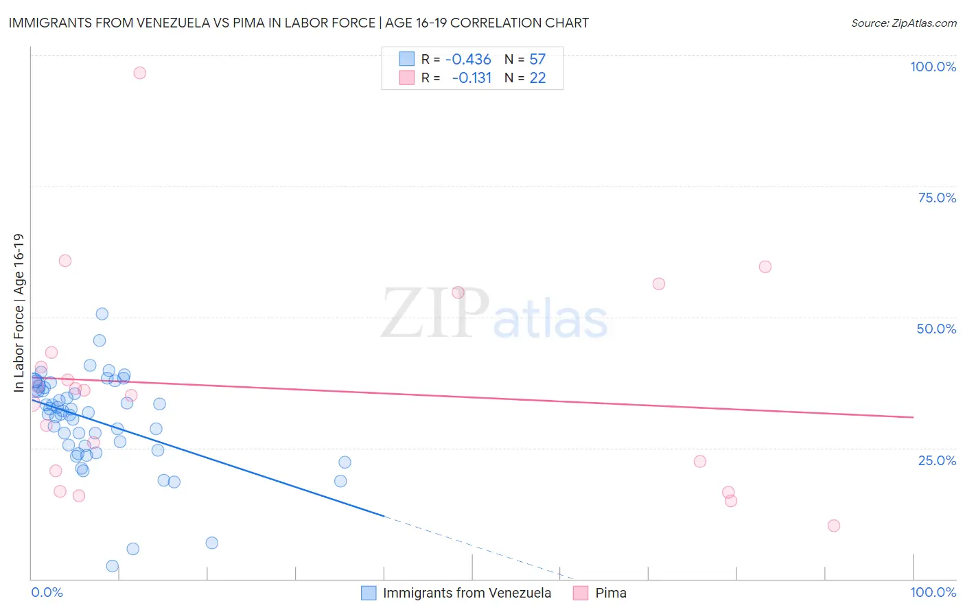 Immigrants from Venezuela vs Pima In Labor Force | Age 16-19