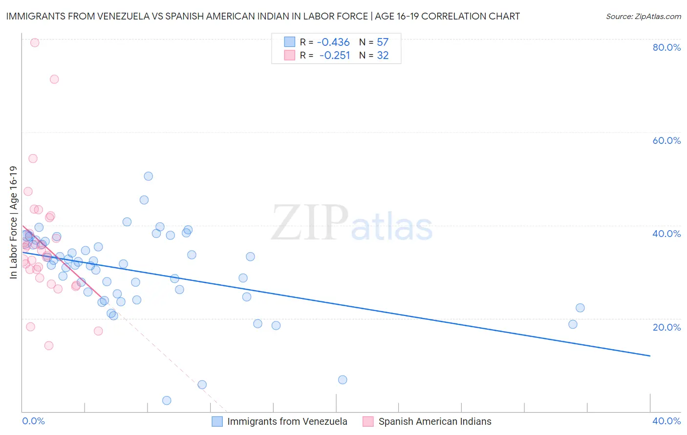 Immigrants from Venezuela vs Spanish American Indian In Labor Force | Age 16-19