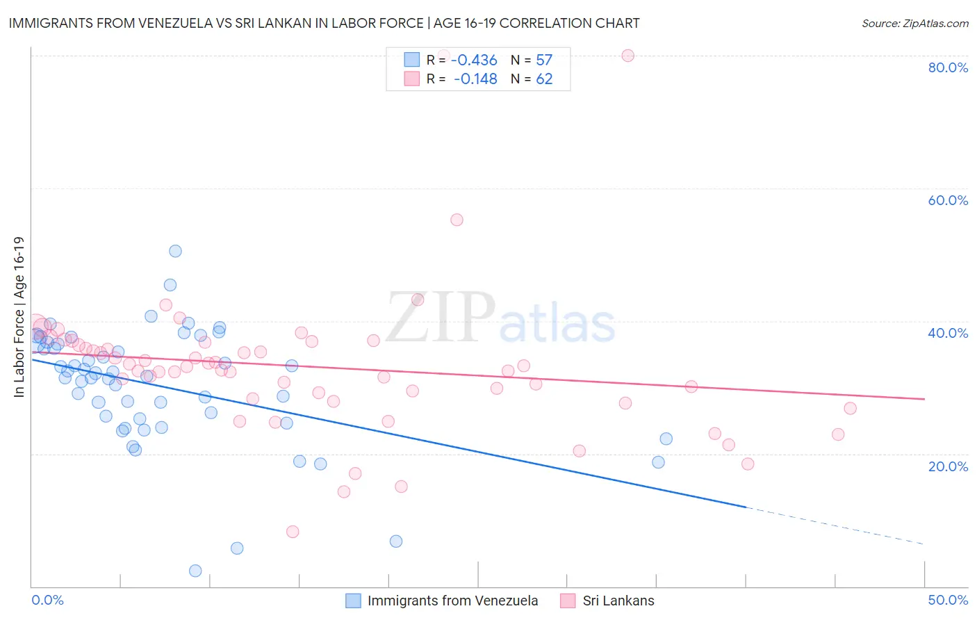 Immigrants from Venezuela vs Sri Lankan In Labor Force | Age 16-19