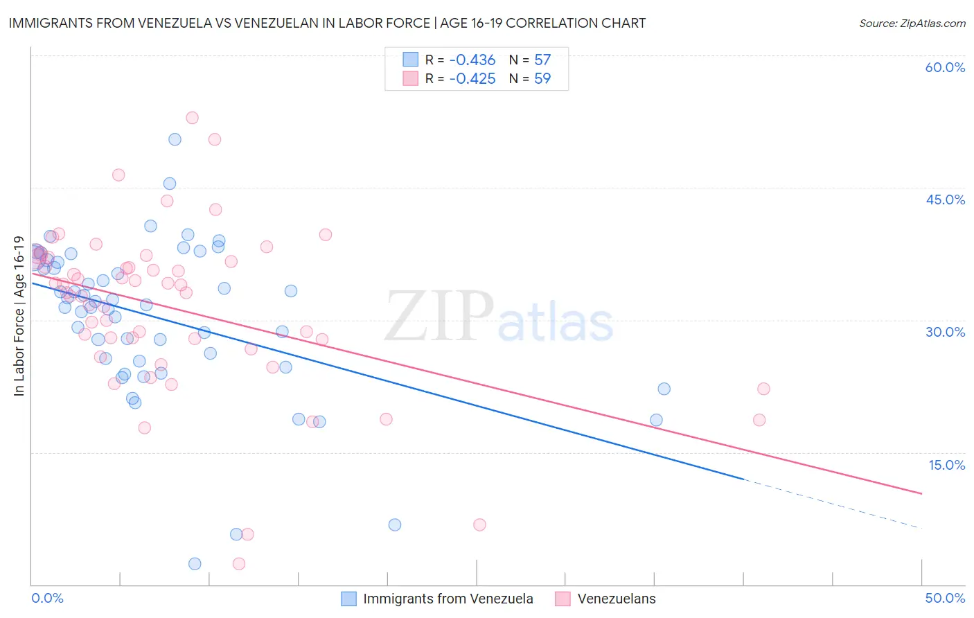 Immigrants from Venezuela vs Venezuelan In Labor Force | Age 16-19