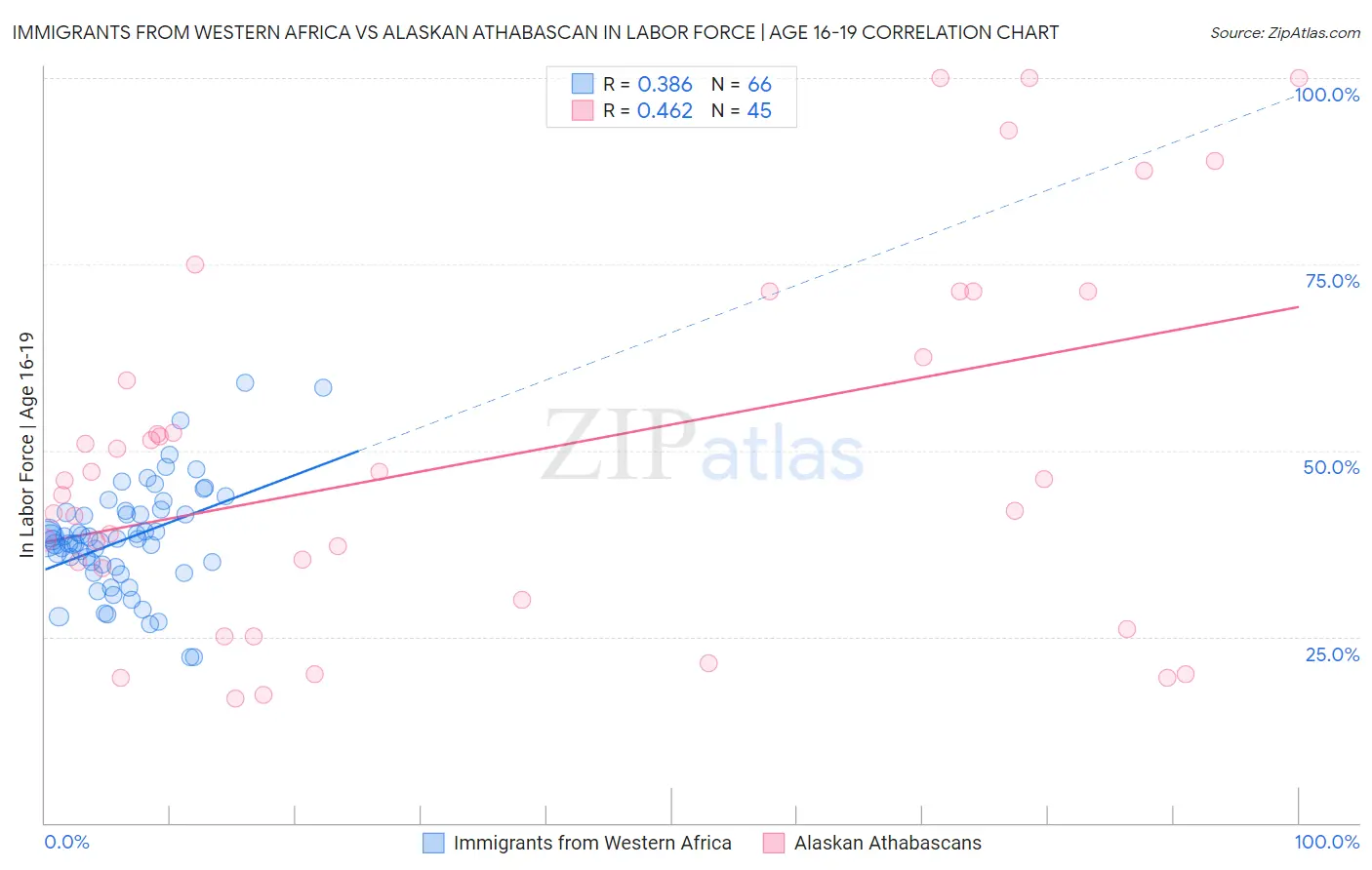 Immigrants from Western Africa vs Alaskan Athabascan In Labor Force | Age 16-19