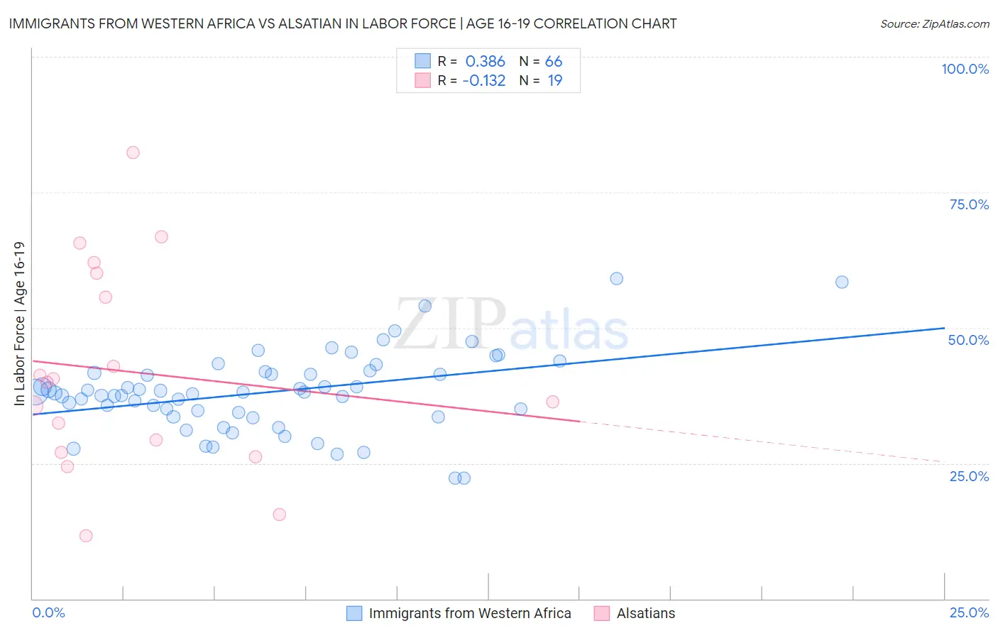 Immigrants from Western Africa vs Alsatian In Labor Force | Age 16-19