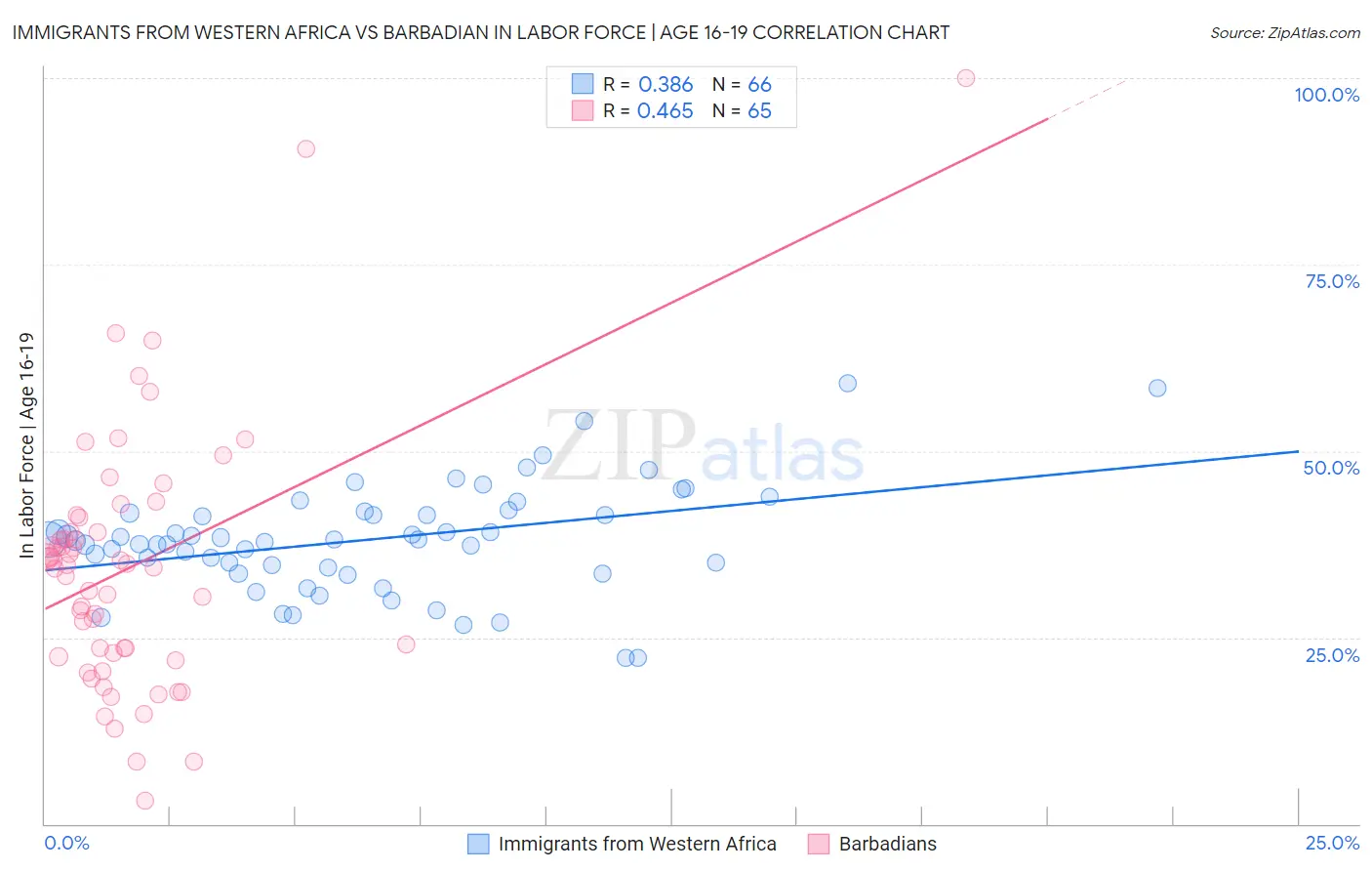 Immigrants from Western Africa vs Barbadian In Labor Force | Age 16-19