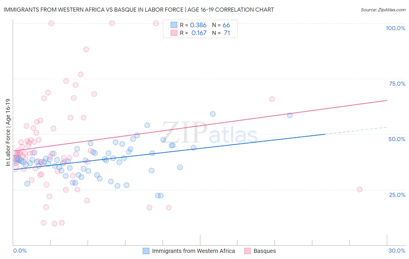 Immigrants from Western Africa vs Basque In Labor Force | Age 16-19