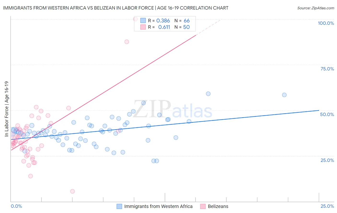 Immigrants from Western Africa vs Belizean In Labor Force | Age 16-19