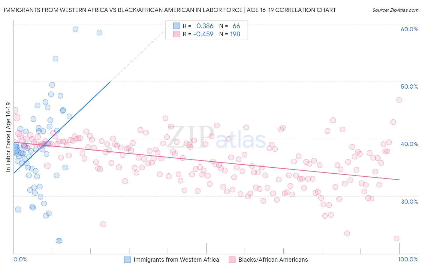 Immigrants from Western Africa vs Black/African American In Labor Force | Age 16-19