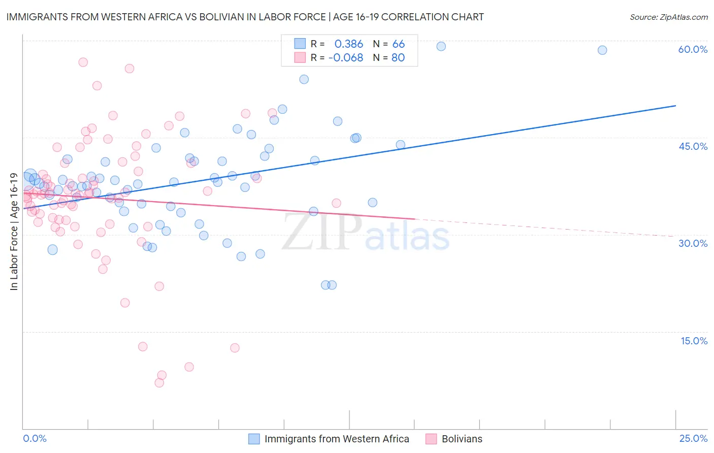 Immigrants from Western Africa vs Bolivian In Labor Force | Age 16-19