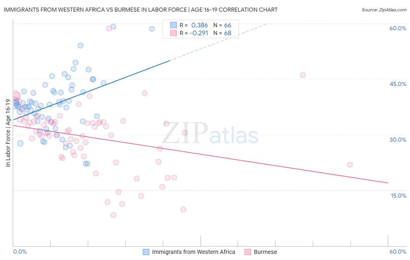Immigrants from Western Africa vs Burmese In Labor Force | Age 16-19