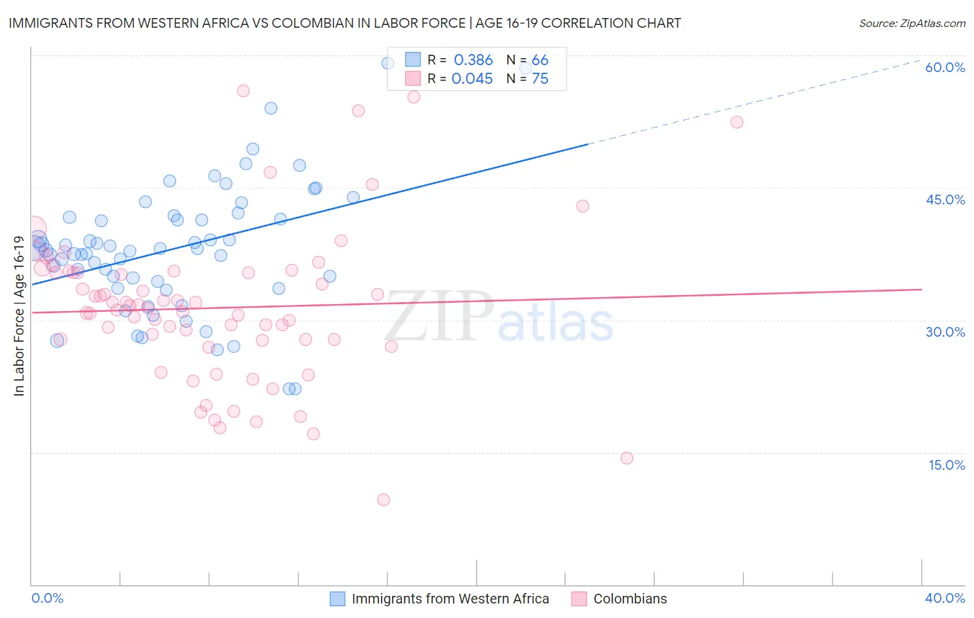 Immigrants from Western Africa vs Colombian In Labor Force | Age 16-19