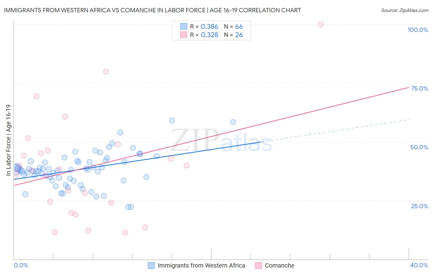 Immigrants from Western Africa vs Comanche In Labor Force | Age 16-19