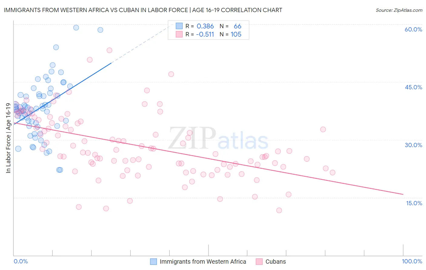 Immigrants from Western Africa vs Cuban In Labor Force | Age 16-19