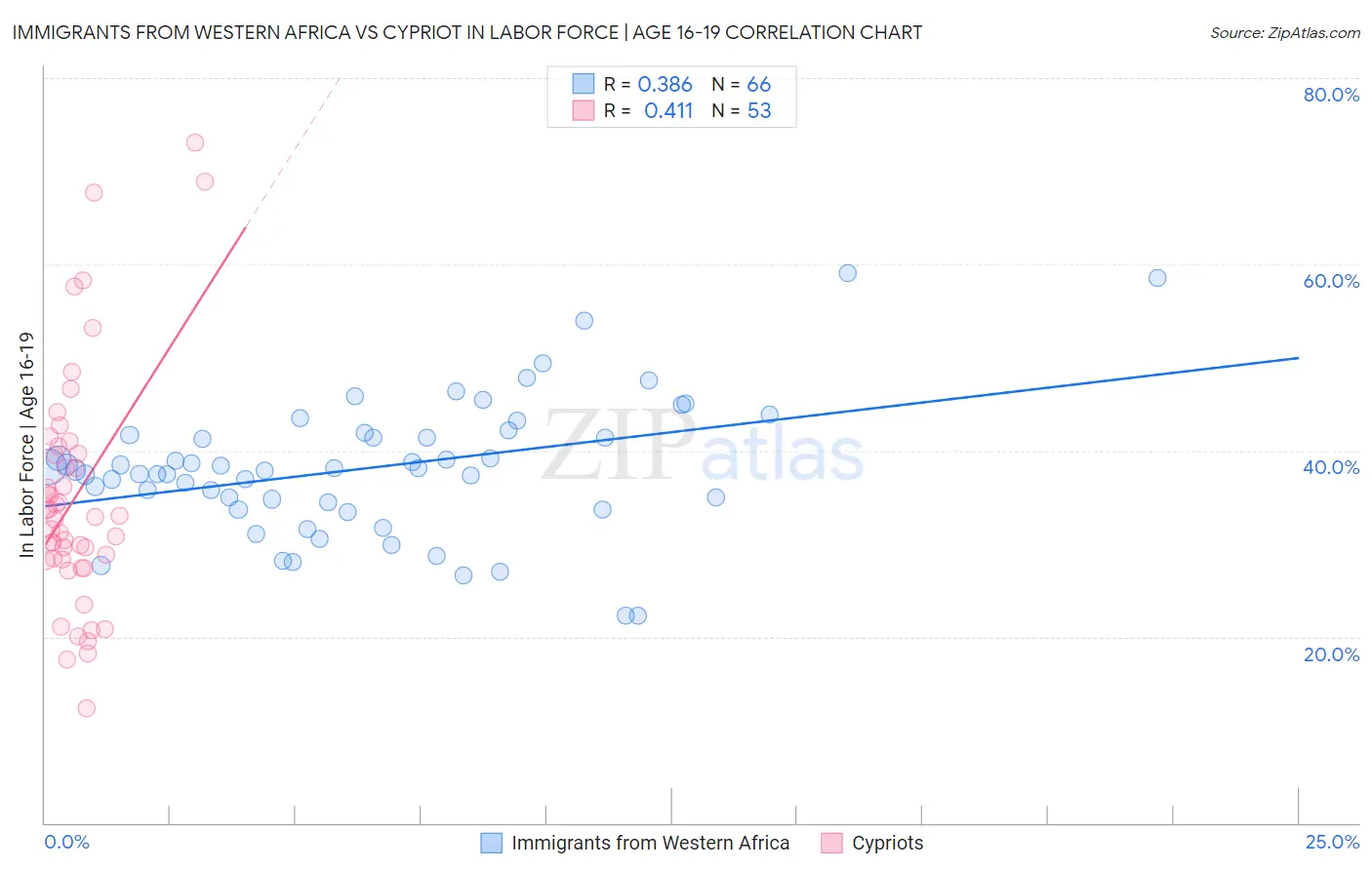 Immigrants from Western Africa vs Cypriot In Labor Force | Age 16-19