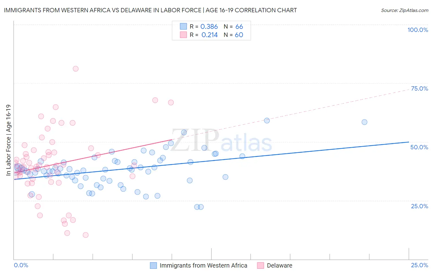 Immigrants from Western Africa vs Delaware In Labor Force | Age 16-19