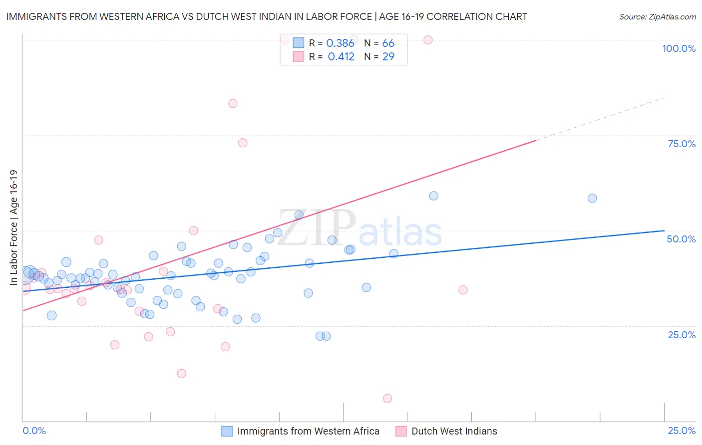 Immigrants from Western Africa vs Dutch West Indian In Labor Force | Age 16-19