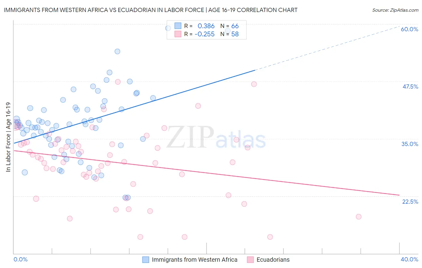 Immigrants from Western Africa vs Ecuadorian In Labor Force | Age 16-19