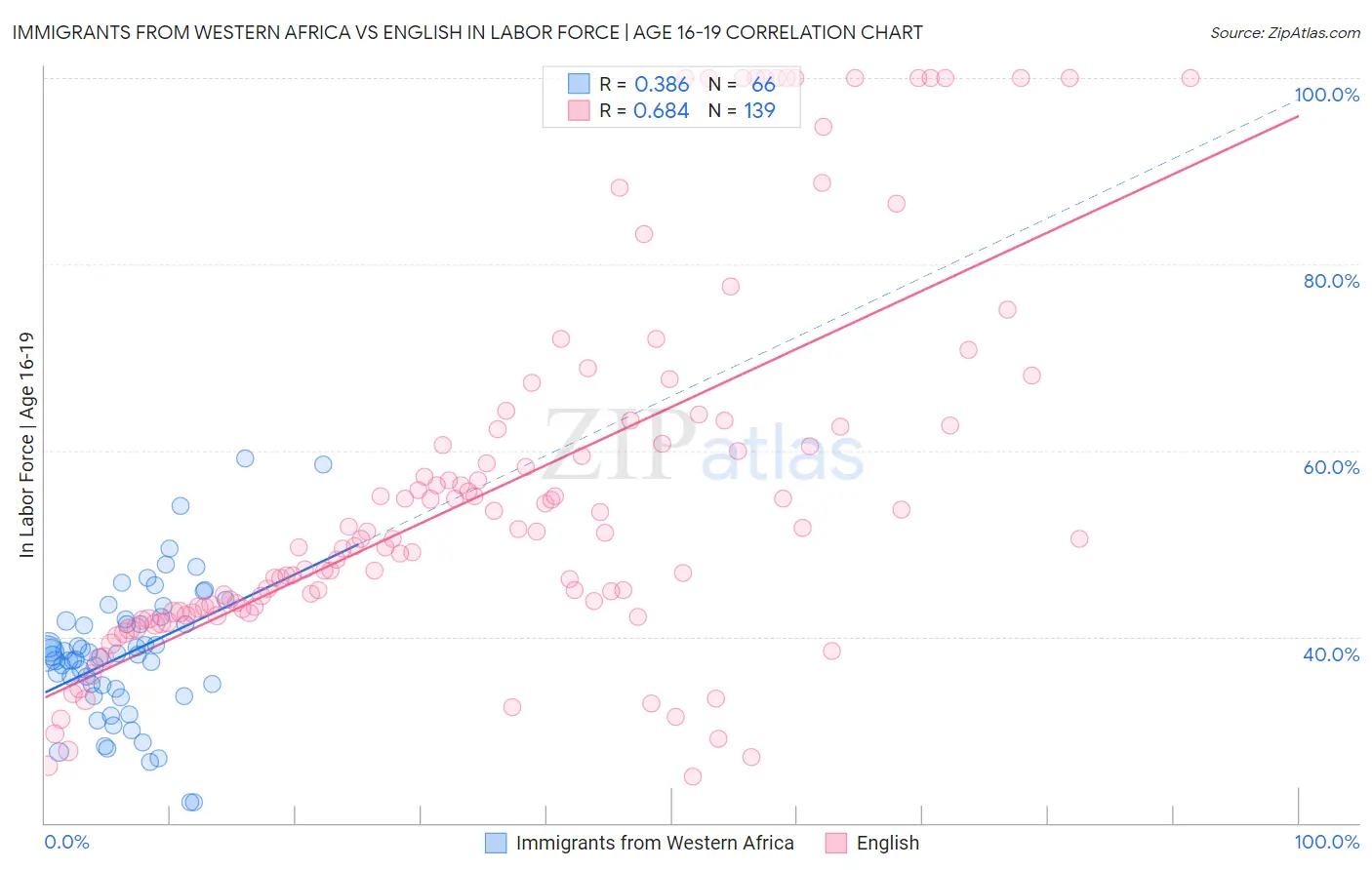 Immigrants from Western Africa vs English In Labor Force | Age 16-19