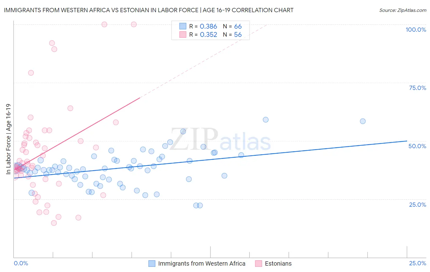 Immigrants from Western Africa vs Estonian In Labor Force | Age 16-19