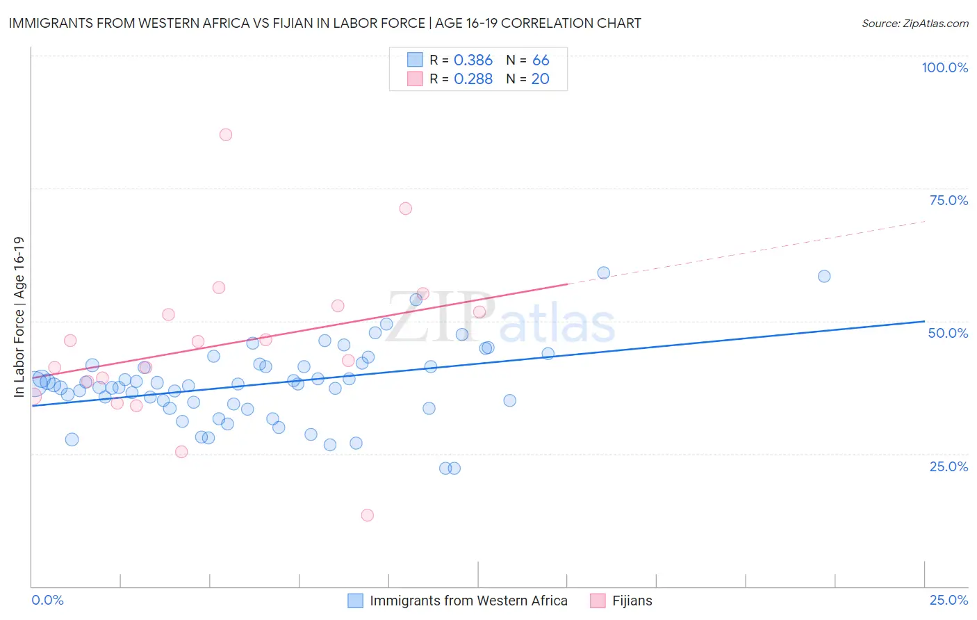 Immigrants from Western Africa vs Fijian In Labor Force | Age 16-19