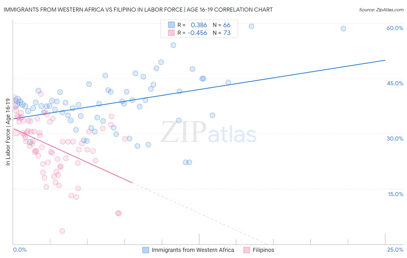 Immigrants from Western Africa vs Filipino In Labor Force | Age 16-19