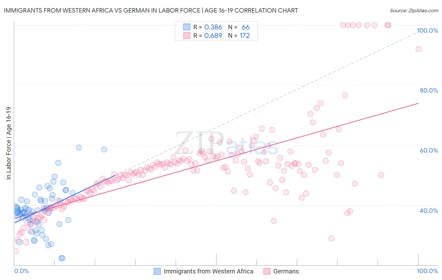 Immigrants from Western Africa vs German In Labor Force | Age 16-19