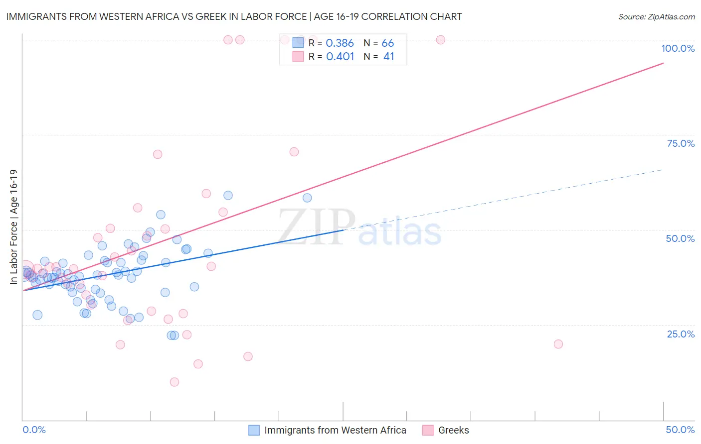 Immigrants from Western Africa vs Greek In Labor Force | Age 16-19